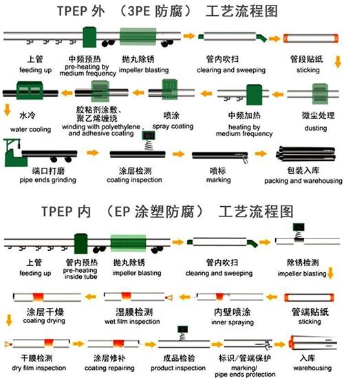 安阳tpep防腐钢管厂家工艺流程