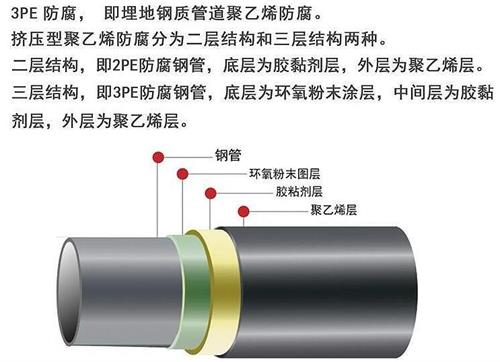 安阳3pe防腐钢管厂家结构特点