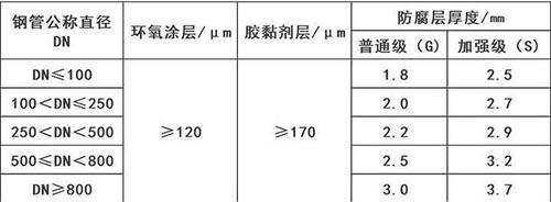 安阳3pe防腐钢管供应涂层参数