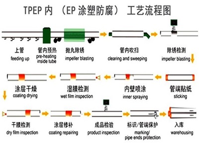 安阳TPEP防腐钢管厂家工艺